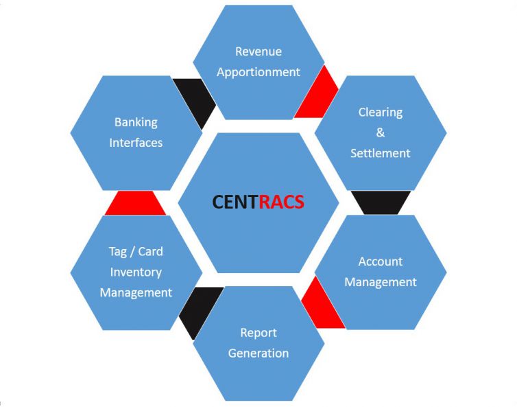 Central Revenue Apportionment, Clearing and Settlement System(CENTRACS)